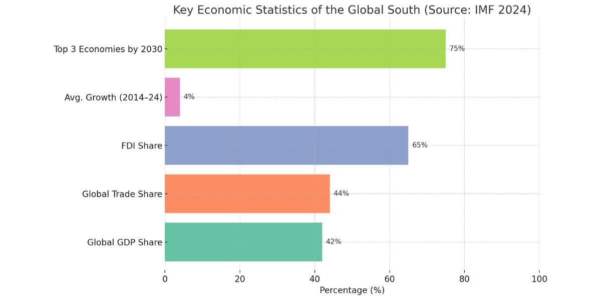 the global south