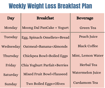 Weekly Weight Loss Breakfast Plan