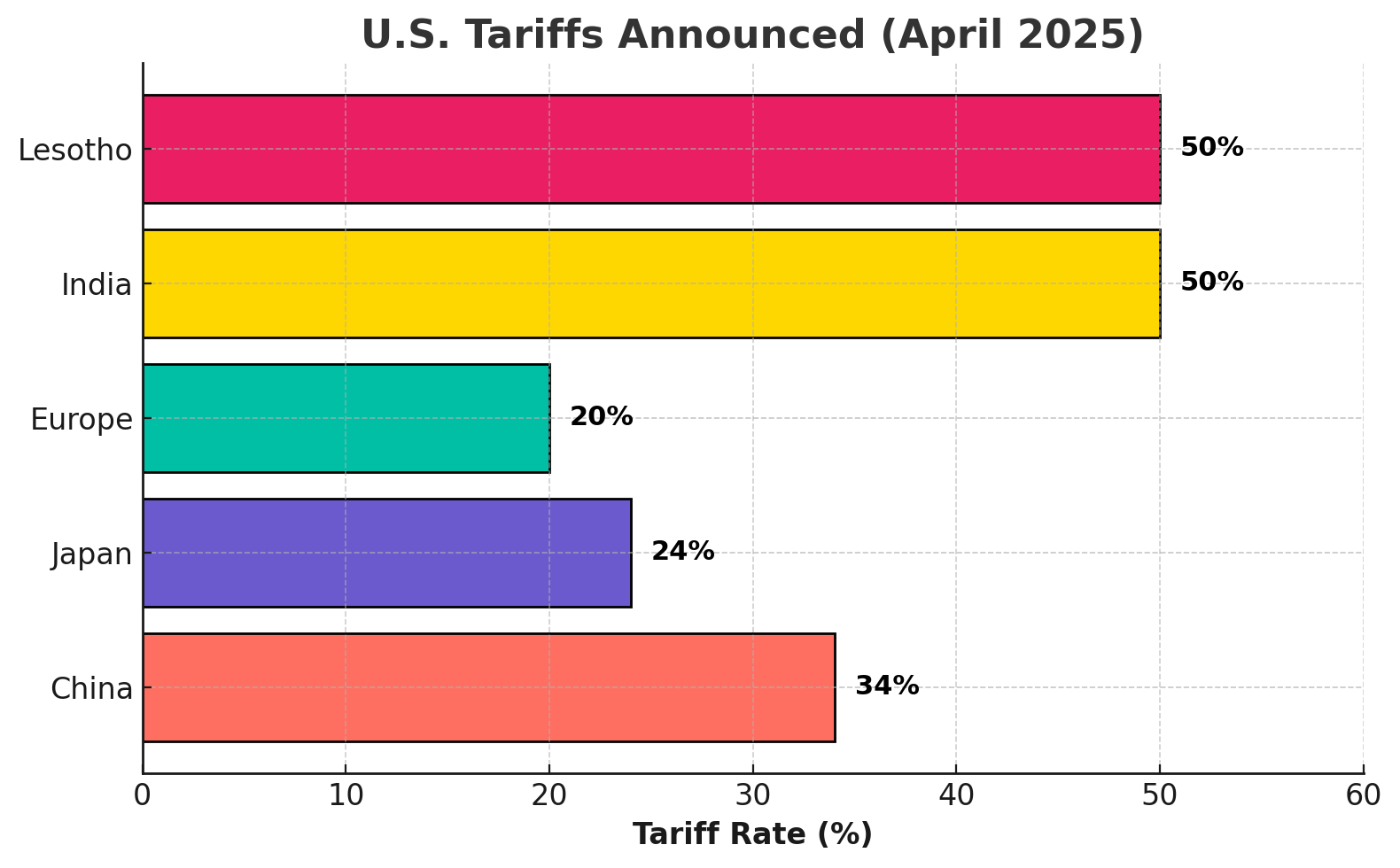 US Tarrif Rate
