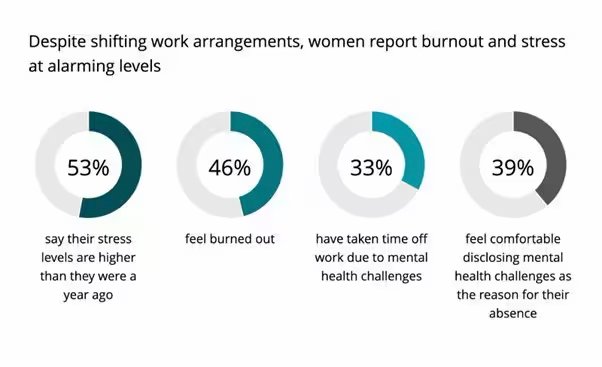More women feel stressed and burned out at work, says Deloitte report.